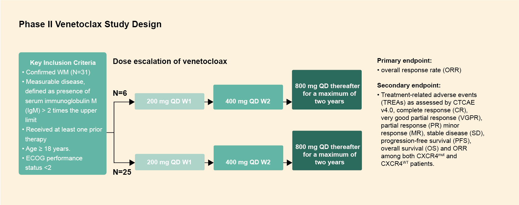Phase II <a href='/glossary/venetoclax/' class='glossary' title='Venetoclax'>Venetoclax</a> Study Design: Waldenström's macroglobulinemia
