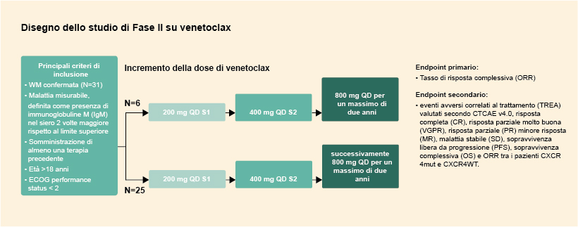 Phase II <a href='/it/glossario/venetoclax/' class='glossary' title='Venetoclax'>Venetoclax</a> Study Design: Waldenström's macroglobulinemia