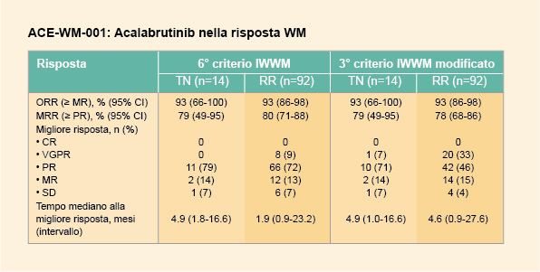 A review of a phase II study in patients with Waldenström's macroglobulinemia